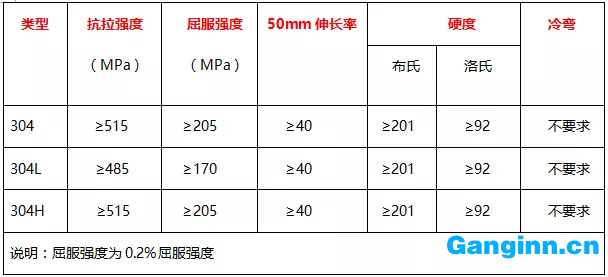 304、304L、304H的力學性能表