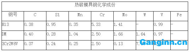熱鍛模具鋼化學(xué)成分