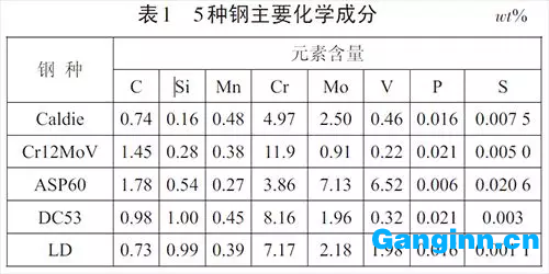 使用PMI-MASTER型直讀光譜儀測量5 種鋼的化學(xué)成分