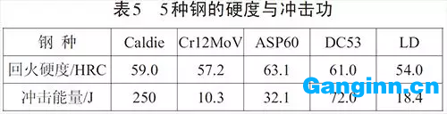 對5種鋼的回火態(tài)硬度及沖擊韌性進(jìn)行檢測并對比分析