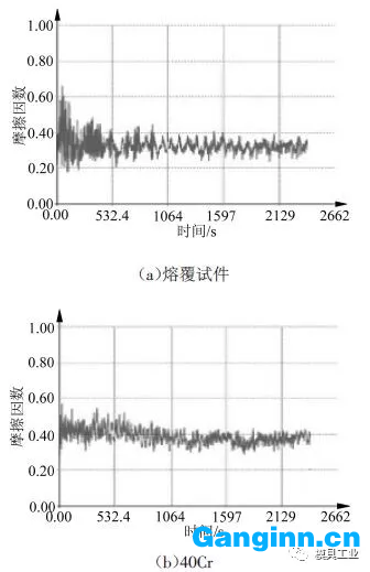 摩擦因數(shù)——時間曲線圖