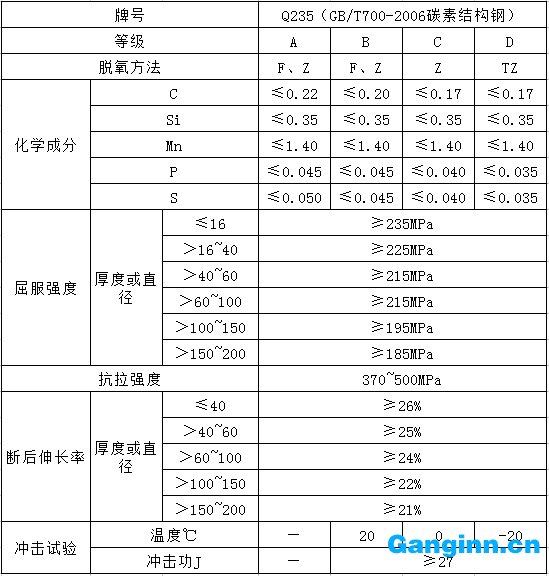 Q235標(biāo)準數(shù)據(jù)